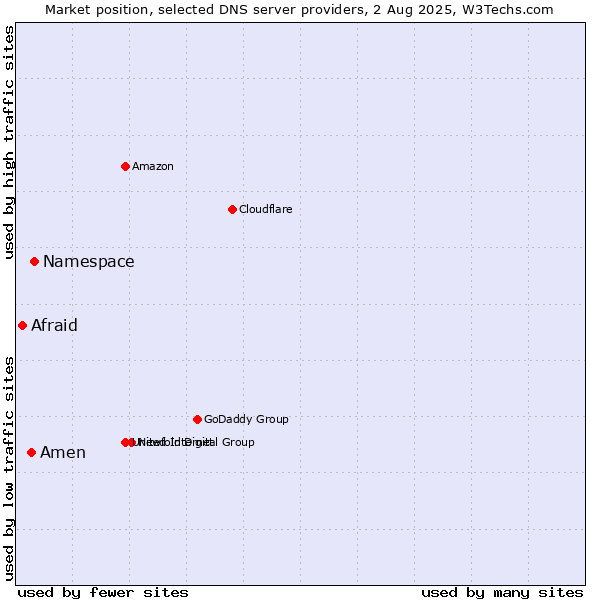 Market position of Namespace vs. Amen vs. Afraid