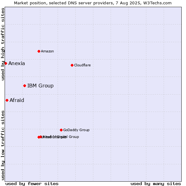 Market position of IBM Group vs. Afraid vs. Anexia