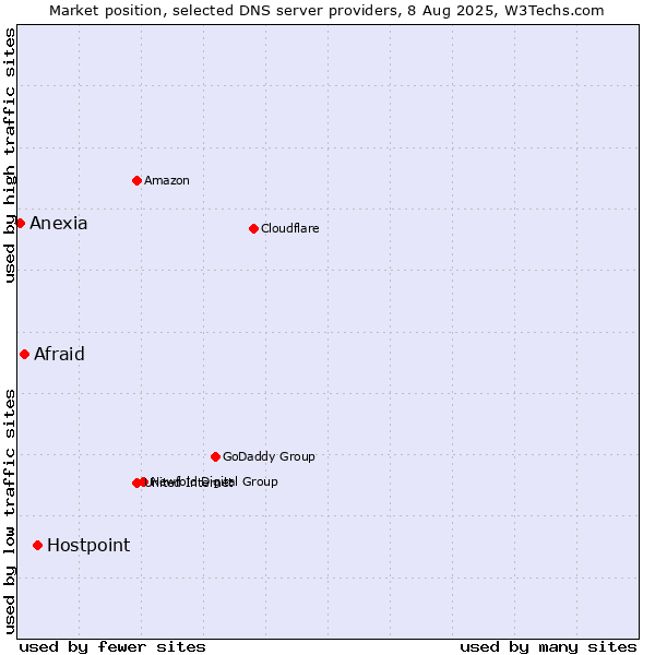 Market position of Hostpoint vs. Afraid vs. Anexia