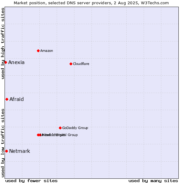 Market position of Afraid vs. Netmark vs. Anexia