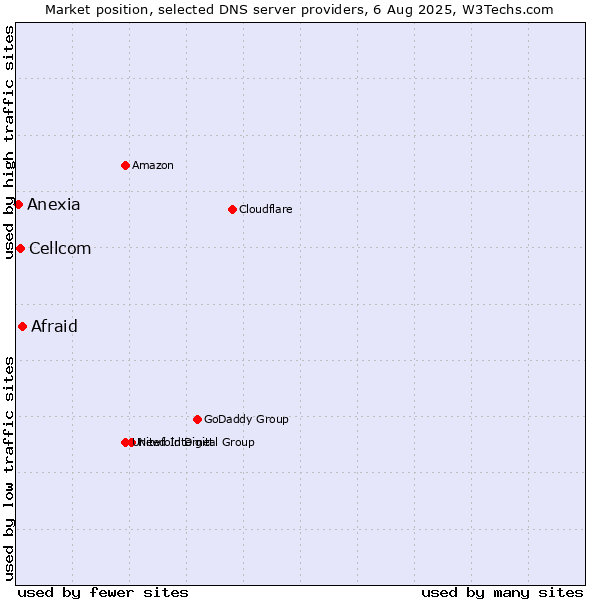 Market position of Afraid vs. Cellcom vs. Anexia