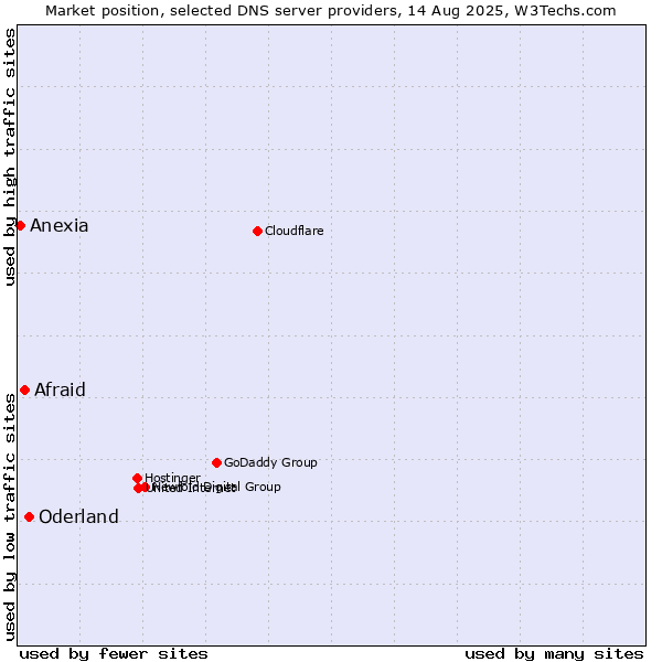 Market position of Oderland vs. Afraid vs. Anexia