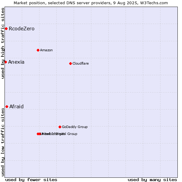 Market position of Afraid vs. RcodeZero vs. Anexia
