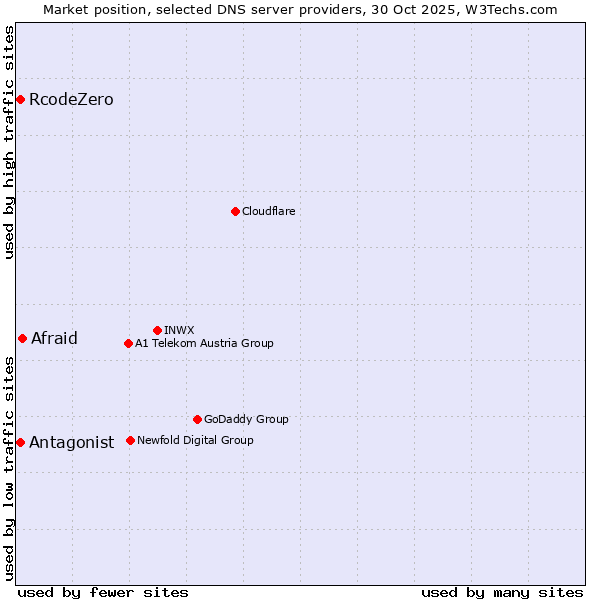 Market position of Afraid vs. Antagonist vs. RcodeZero