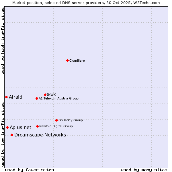 Market position of Dreamscape Networks vs. Aplus.net vs. Afraid