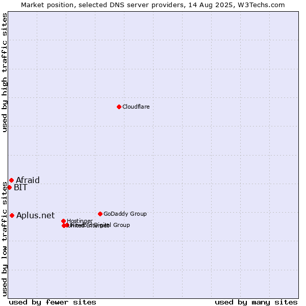 Market position of Aplus.net vs. Afraid vs. BIT