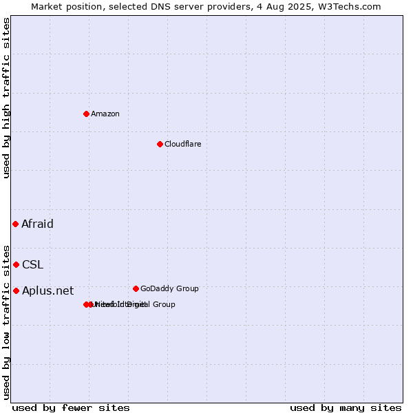 Market position of CSL vs. Aplus.net vs. Afraid
