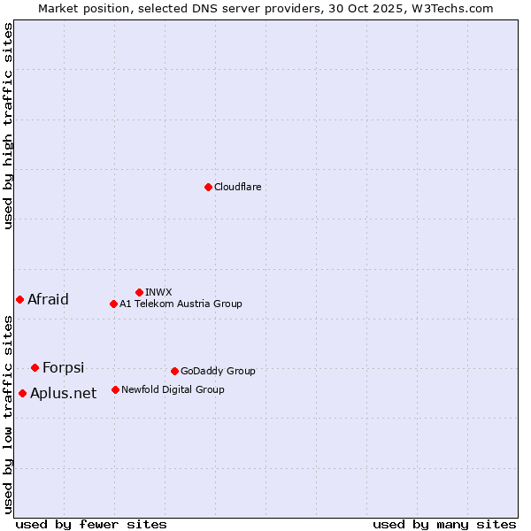 Market position of Forpsi vs. Aplus.net vs. Afraid
