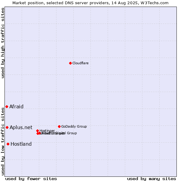 Market position of Hostland vs. Aplus.net vs. Afraid