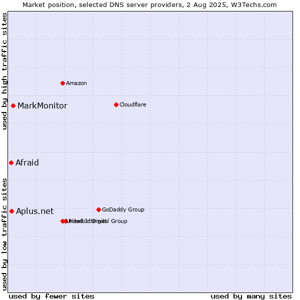 Market position of MarkMonitor vs. Aplus.net vs. Afraid