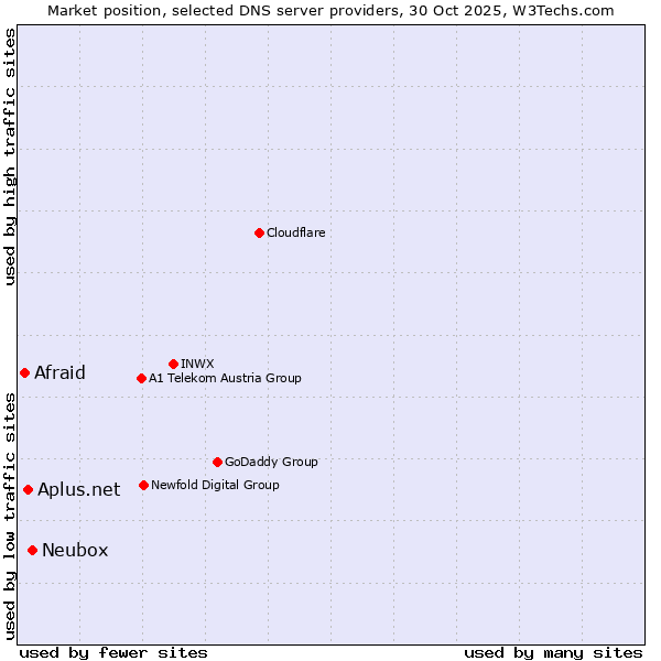 Market position of Neubox vs. Aplus.net vs. Afraid