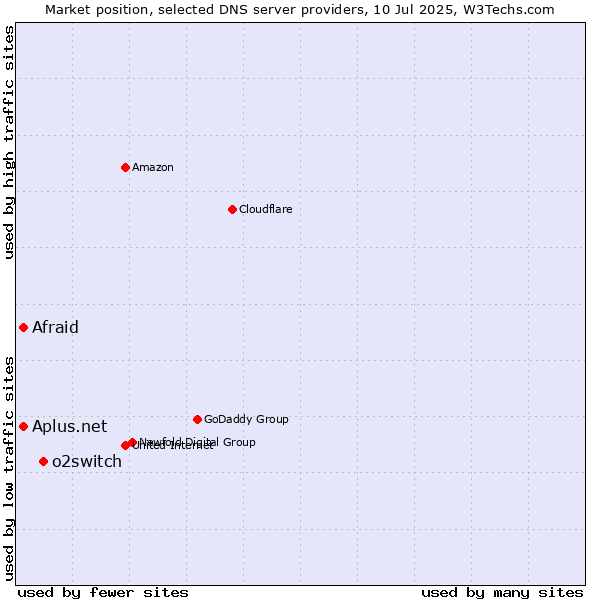 Market position of o2switch vs. Aplus.net vs. Afraid