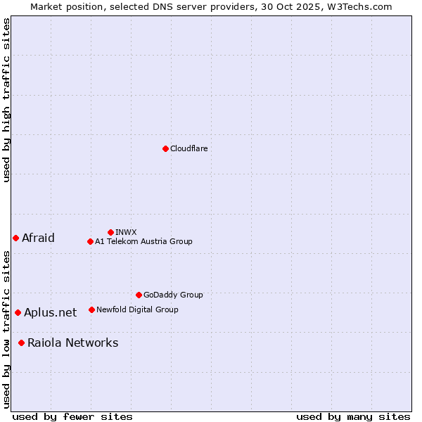 Market position of Raiola Networks vs. Aplus.net vs. Afraid
