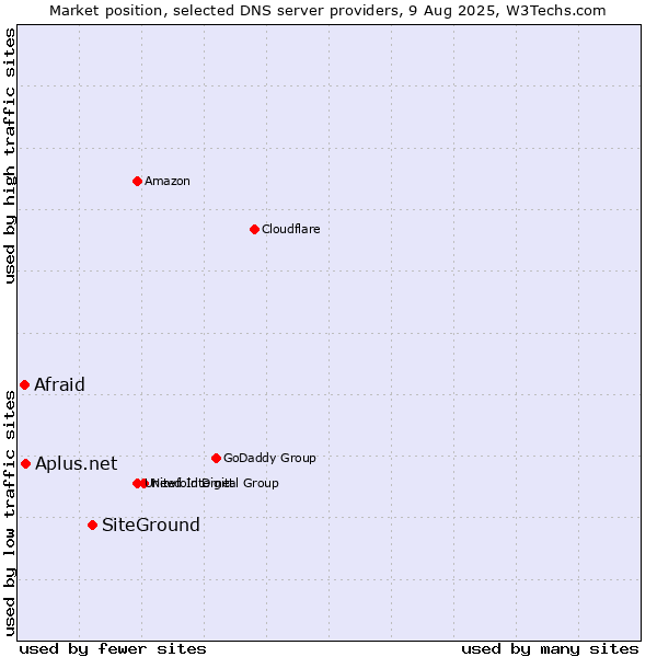 Market position of SiteGround vs. Aplus.net vs. Afraid