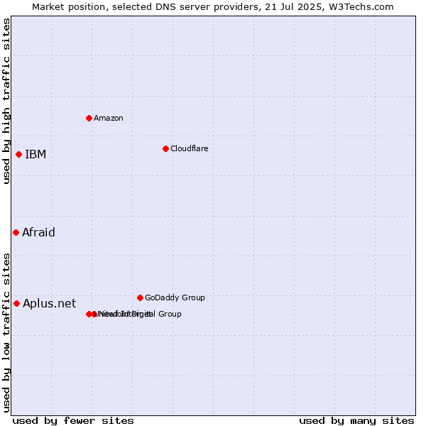Market position of IBM vs. Aplus.net vs. Afraid