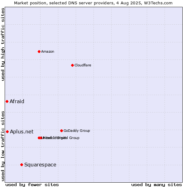 Market position of Squarespace vs. Aplus.net vs. Afraid