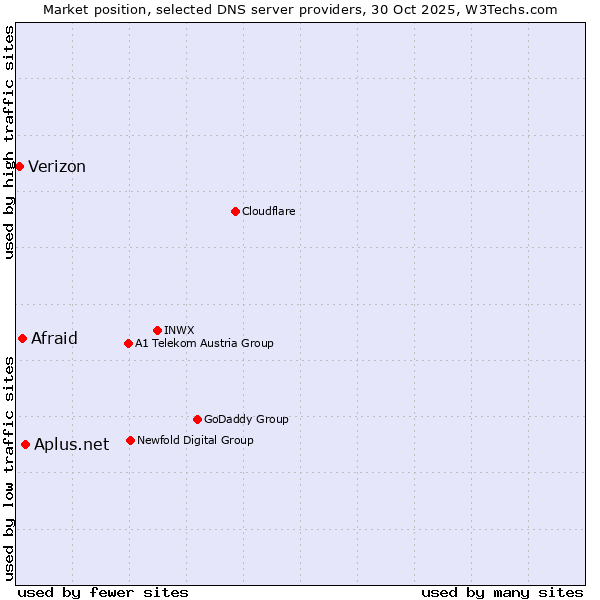 Market position of Aplus.net vs. Afraid vs. Verizon