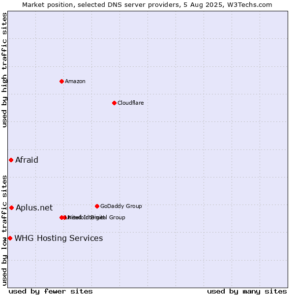 Market position of Aplus.net vs. Afraid vs. WHG Hosting Services