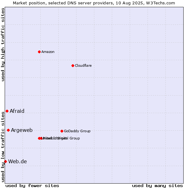 Market position of Argeweb vs. Afraid vs. Web.de