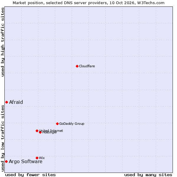 Market position of Afraid vs. Argo Software