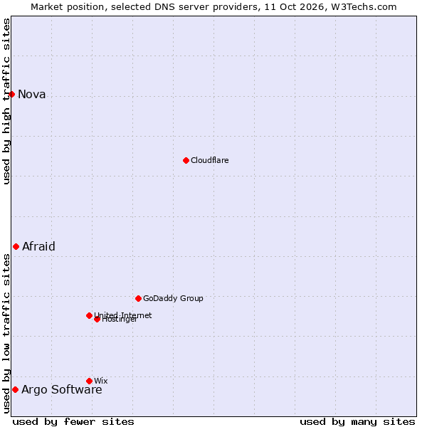Market position of Afraid vs. Argo Software vs. Nova