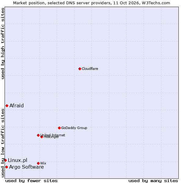 Market position of Afraid vs. Argo Software vs. Linux.pl