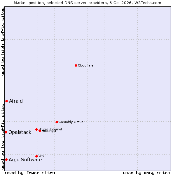 Market position of Afraid vs. Argo Software vs. Opalstack
