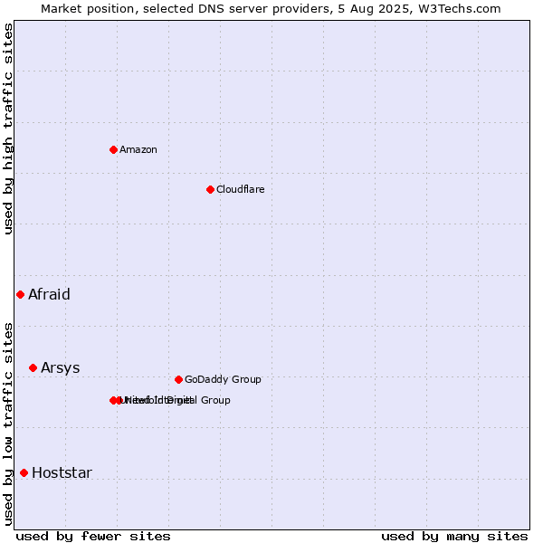Market position of Arsys vs. Hoststar vs. Afraid