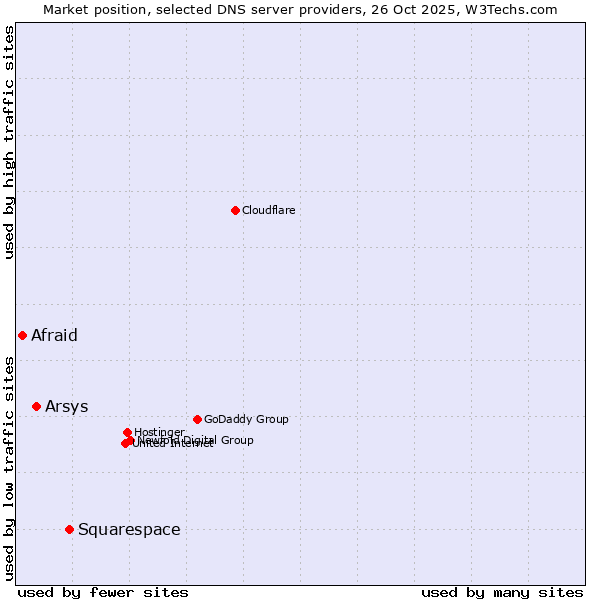 Market position of Squarespace vs. Arsys vs. Afraid