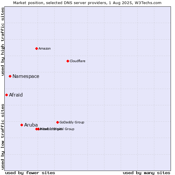 Market position of Aruba vs. Namespace vs. Afraid
