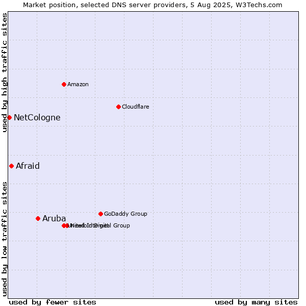 Market position of Aruba vs. Afraid vs. NetCologne