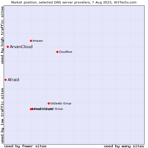 Market position of ArvanCloud vs. Afraid