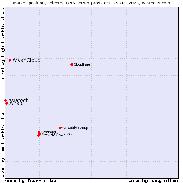 Market position of ArvanCloud vs. Afraid vs. Asiatech