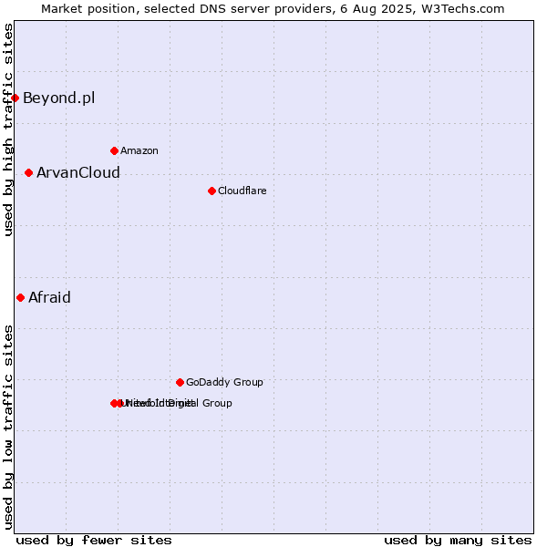 Market position of ArvanCloud vs. Afraid vs. Beyond.pl