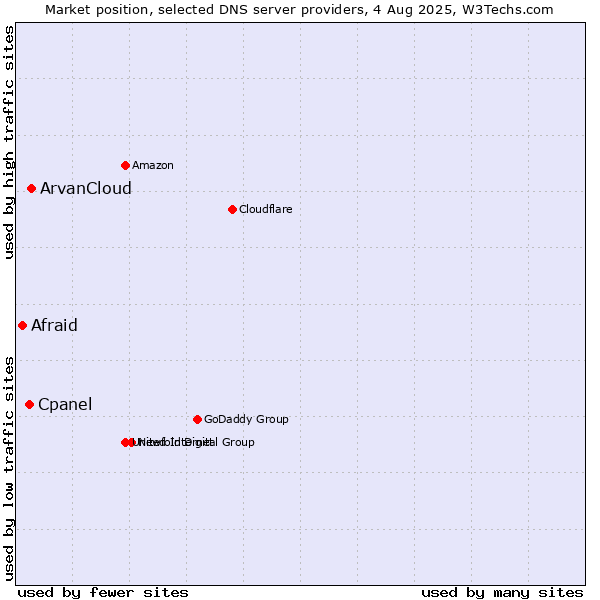 Market position of ArvanCloud vs. Cpanel vs. Afraid