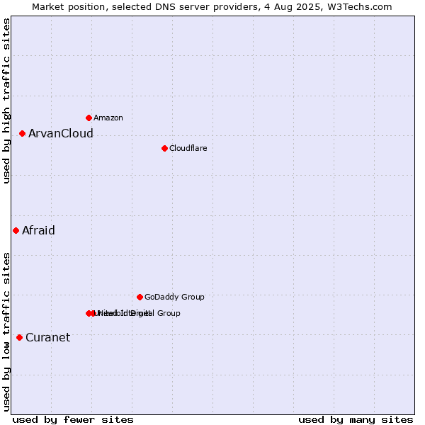 Market position of ArvanCloud vs. Curanet vs. Afraid