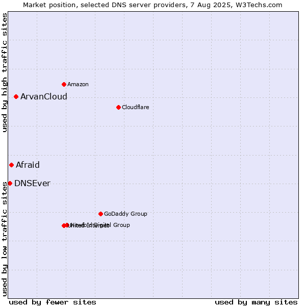 Market position of ArvanCloud vs. Afraid vs. DNSEver