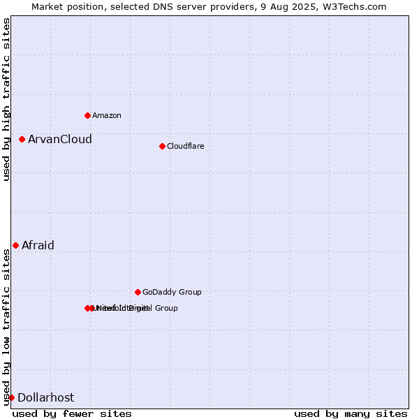 Market position of ArvanCloud vs. Afraid vs. Dollarhost