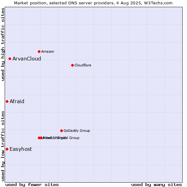 Market position of ArvanCloud vs. Afraid vs. Easyhost