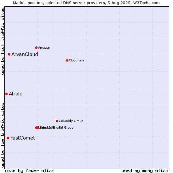 Market position of ArvanCloud vs. FastComet vs. Afraid