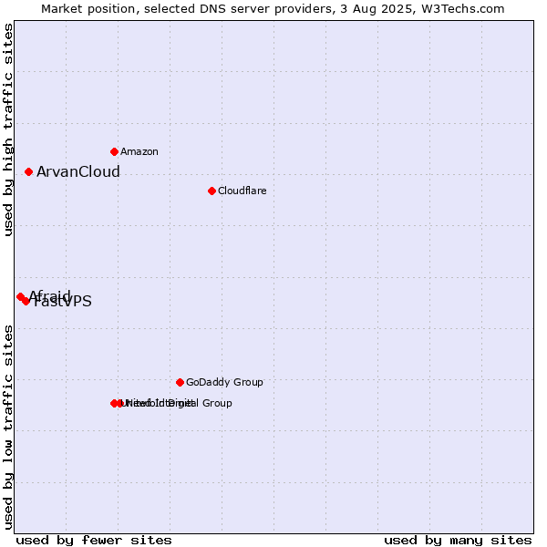 Market position of ArvanCloud vs. FastVPS vs. Afraid