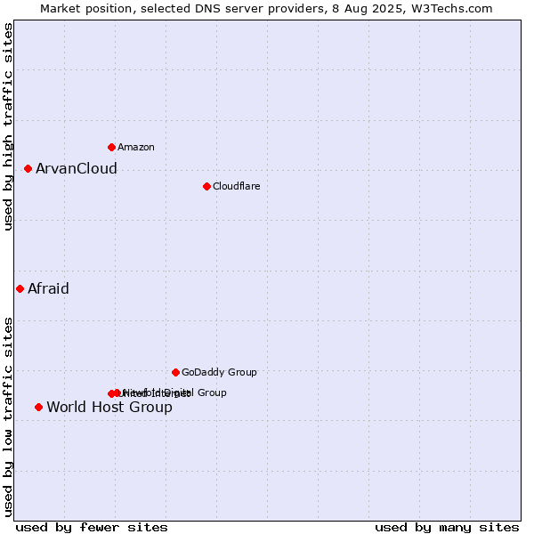 Market position of World Host Group vs. ArvanCloud vs. Afraid