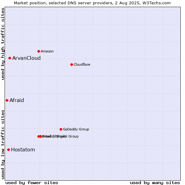 Market position of ArvanCloud vs. Hostatom vs. Afraid