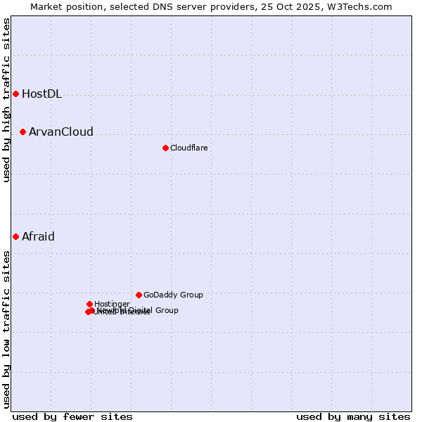 Market position of ArvanCloud vs. Afraid vs. HostDL