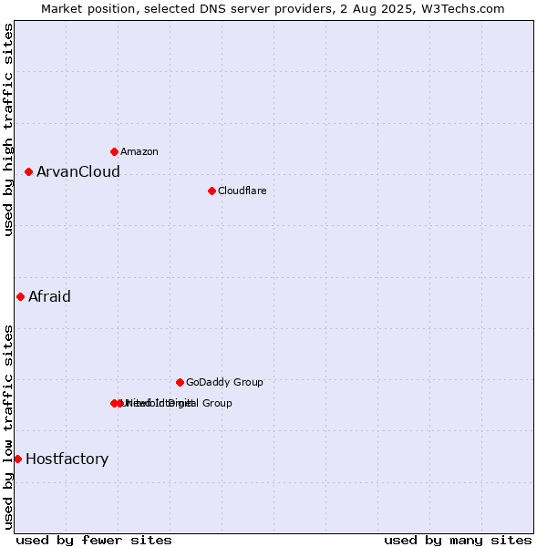 Market position of ArvanCloud vs. Afraid vs. Hostfactory