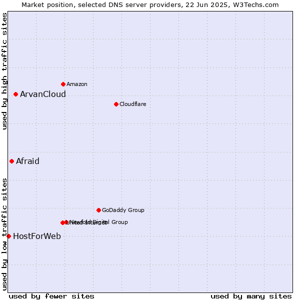 Market position of ArvanCloud vs. Afraid vs. HostForWeb