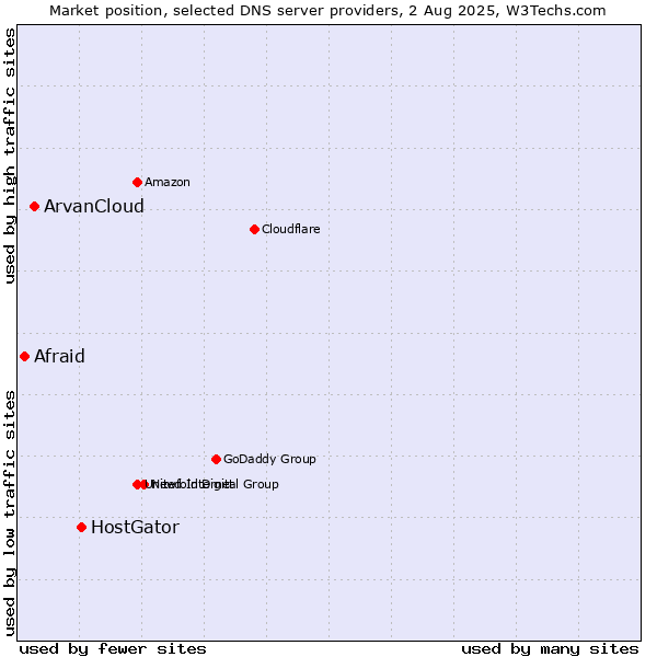 Market position of HostGator vs. ArvanCloud vs. Afraid