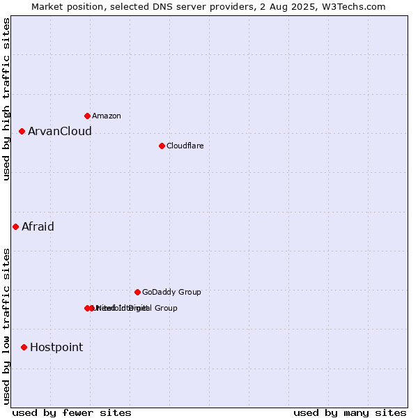 Market position of Hostpoint vs. ArvanCloud vs. Afraid