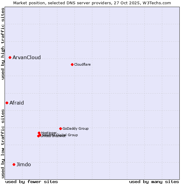 Market position of Jimdo vs. ArvanCloud vs. Afraid