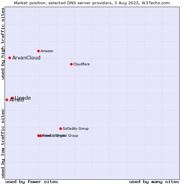 Market position of Linode vs. ArvanCloud vs. Afraid